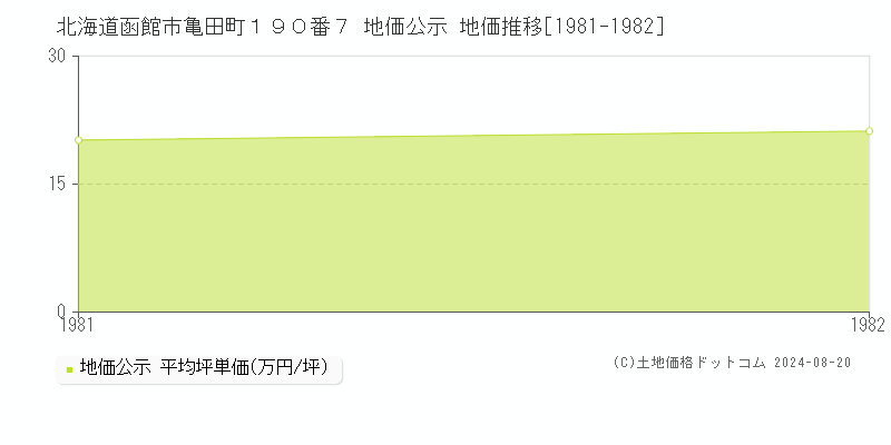 北海道函館市亀田町１９０番７ 公示地価 地価推移[1981-1982]