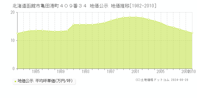 北海道函館市亀田港町４０９番３４ 公示地価 地価推移[1982-2010]