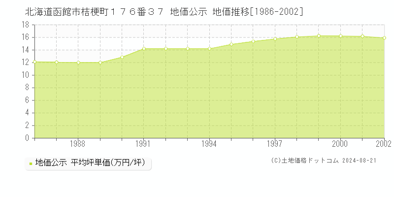 北海道函館市桔梗町１７６番３７ 地価公示 地価推移[1986-2002]