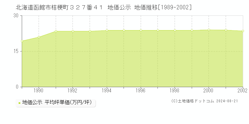 北海道函館市桔梗町３２７番４１ 公示地価 地価推移[1989-2002]