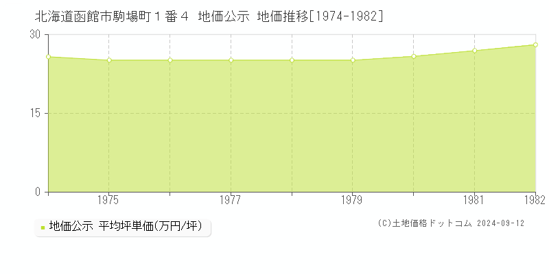 北海道函館市駒場町１番４ 公示地価 地価推移[1974-1982]