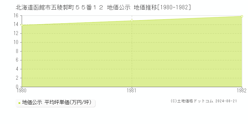 北海道函館市五稜郭町５５番１２ 地価公示 地価推移[1980-1982]