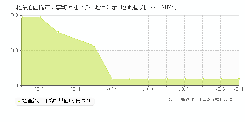 北海道函館市東雲町６番５外 公示地価 地価推移[1991-2024]