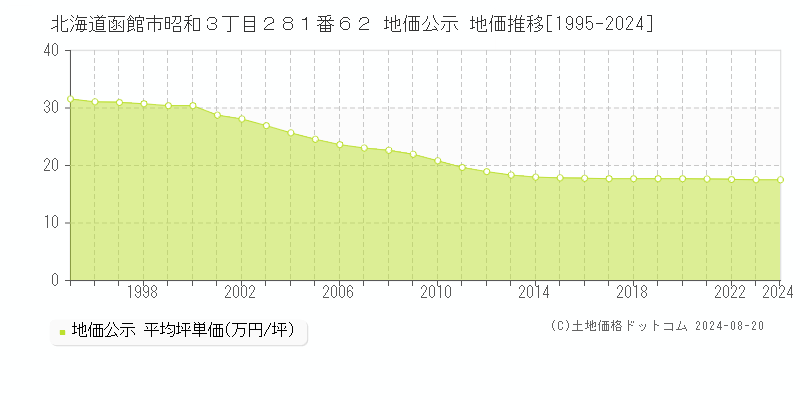 北海道函館市昭和３丁目２８１番６２ 地価公示 地価推移[1995-2023]