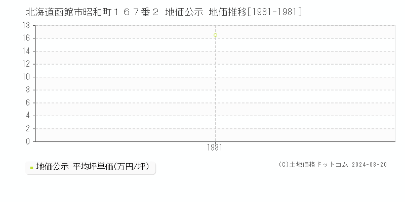 北海道函館市昭和町１６７番２ 地価公示 地価推移[1981-1981]