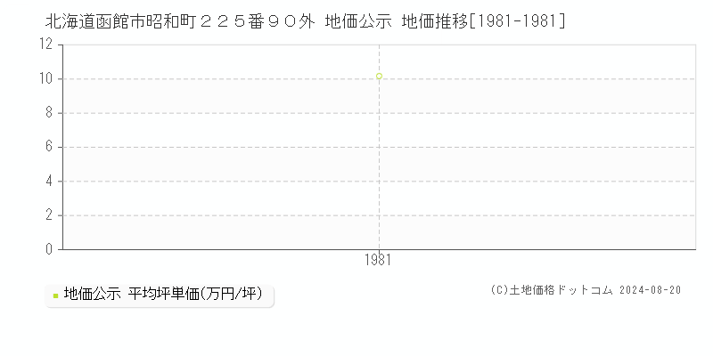 北海道函館市昭和町２２５番９０外 地価公示 地価推移[1981-1981]