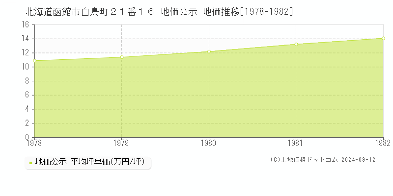 北海道函館市白鳥町２１番１６ 公示地価 地価推移[1978-1982]