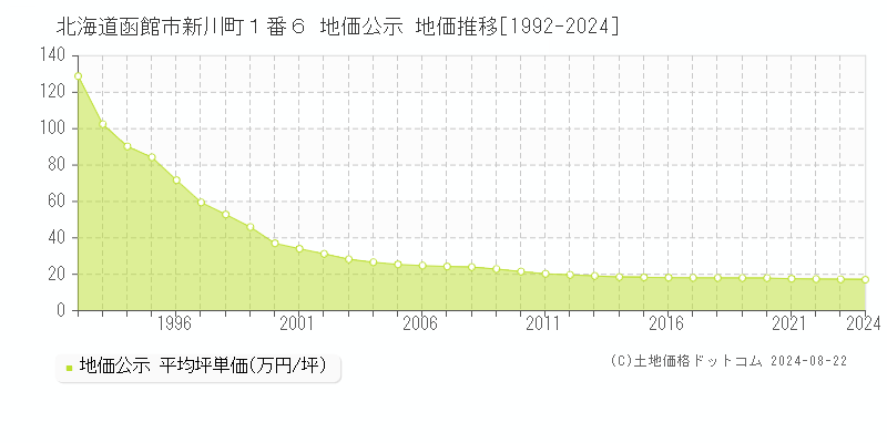 北海道函館市新川町１番６ 地価公示 地価推移[1992-2023]