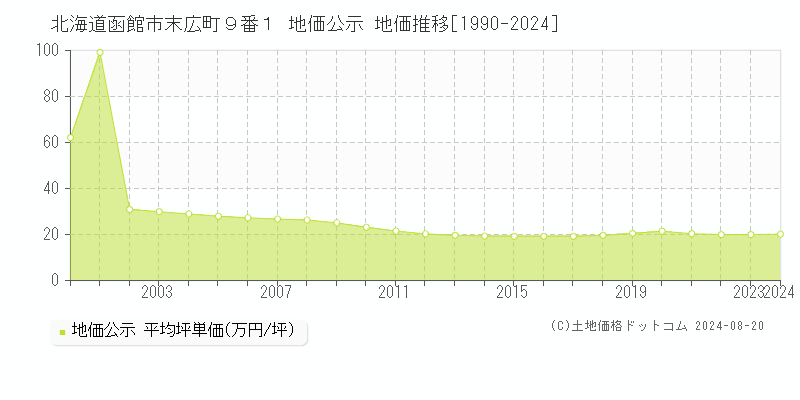 北海道函館市末広町９番１ 地価公示 地価推移[1990-2023]