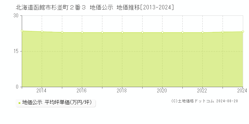 北海道函館市杉並町２番３ 公示地価 地価推移[2013-2024]