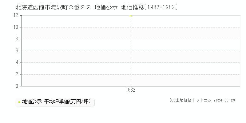 北海道函館市滝沢町３番２２ 公示地価 地価推移[1982-1982]