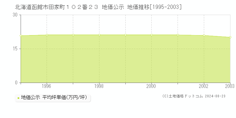 北海道函館市田家町１０２番２３ 公示地価 地価推移[1995-2003]