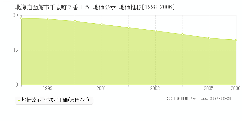 北海道函館市千歳町７番１５ 公示地価 地価推移[1998-2006]