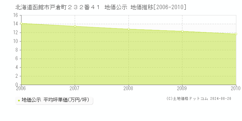 北海道函館市戸倉町２３２番４１ 公示地価 地価推移[2006-2010]