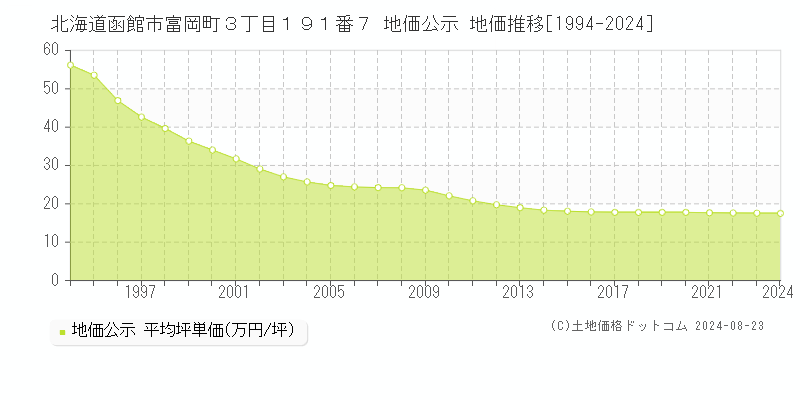 北海道函館市富岡町３丁目１９１番７ 地価公示 地価推移[1994-2023]