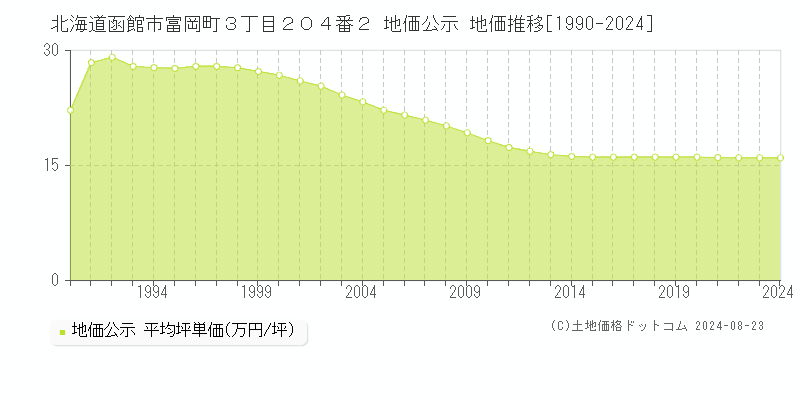 北海道函館市富岡町３丁目２０４番２ 地価公示 地価推移[1990-2023]