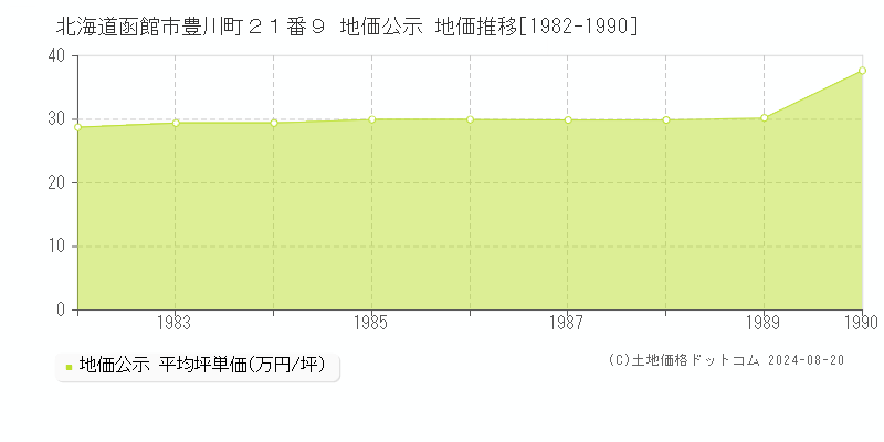 北海道函館市豊川町２１番９ 公示地価 地価推移[1982-1990]