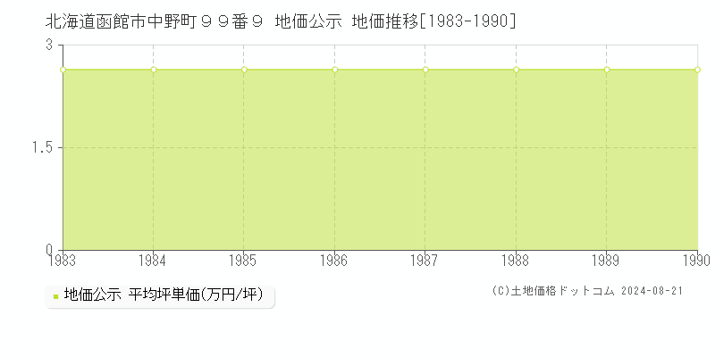 北海道函館市中野町９９番９ 地価公示 地価推移[1983-1990]