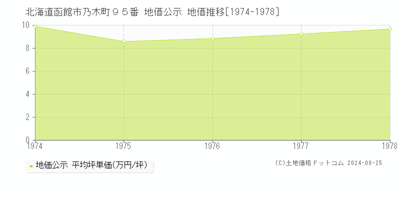 北海道函館市乃木町９５番 公示地価 地価推移[1974-1978]