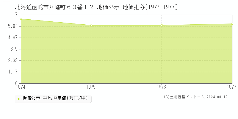 北海道函館市八幡町６３番１２ 公示地価 地価推移[1974-1977]