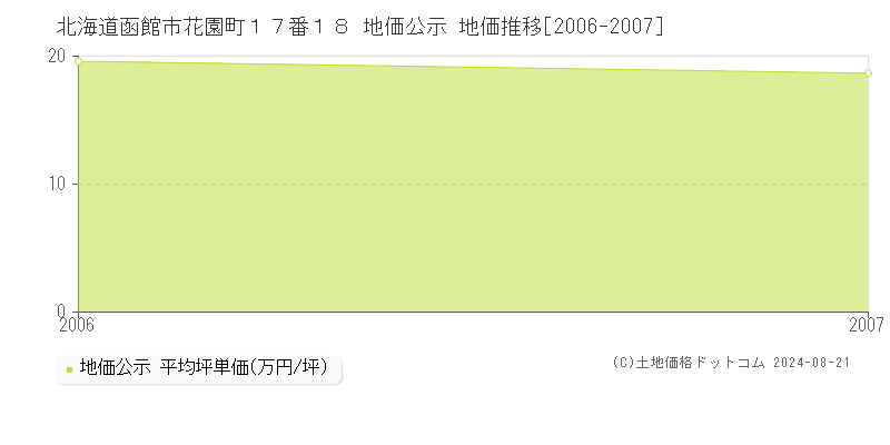 北海道函館市花園町１７番１８ 公示地価 地価推移[2006-2007]