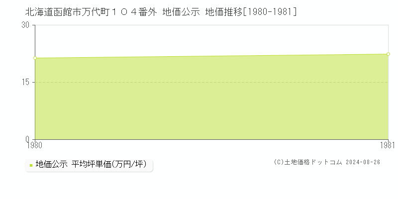 北海道函館市万代町１０４番外 地価公示 地価推移[1980-1981]