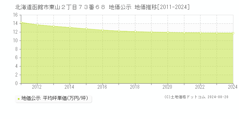 北海道函館市東山２丁目７３番６８ 公示地価 地価推移[2011-2024]