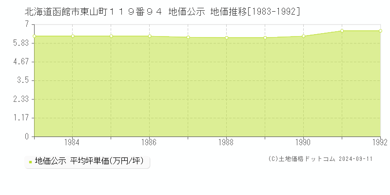 北海道函館市東山町１１９番９４ 地価公示 地価推移[1983-1992]