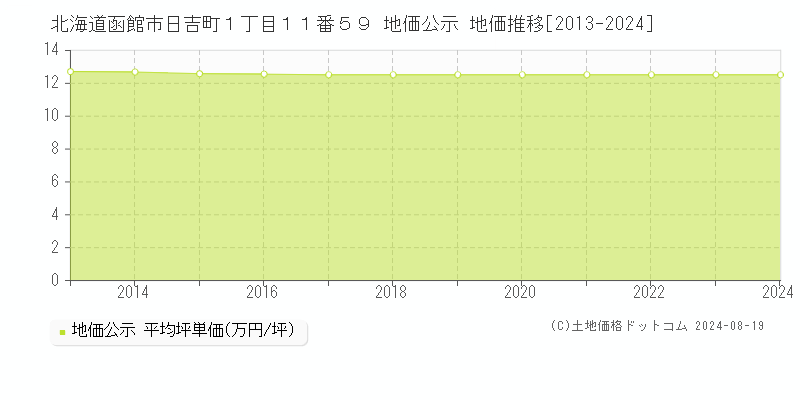 北海道函館市日吉町１丁目１１番５９ 地価公示 地価推移[2013-2023]