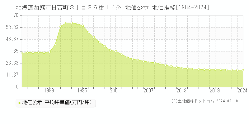 北海道函館市日吉町３丁目３９番１４外 地価公示 地価推移[1984-2023]