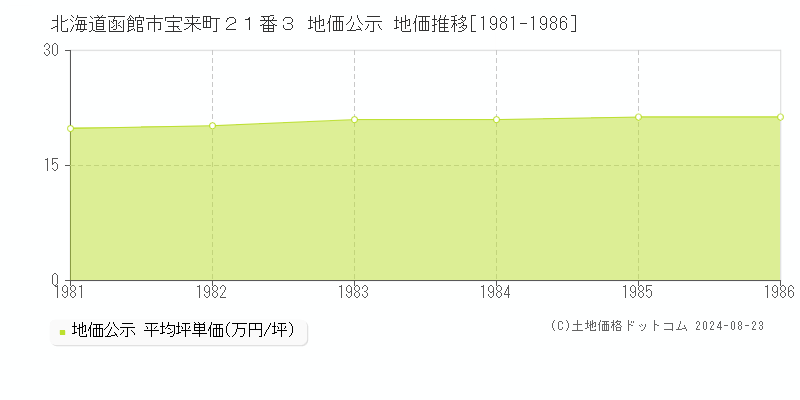 北海道函館市宝来町２１番３ 公示地価 地価推移[1981-1986]