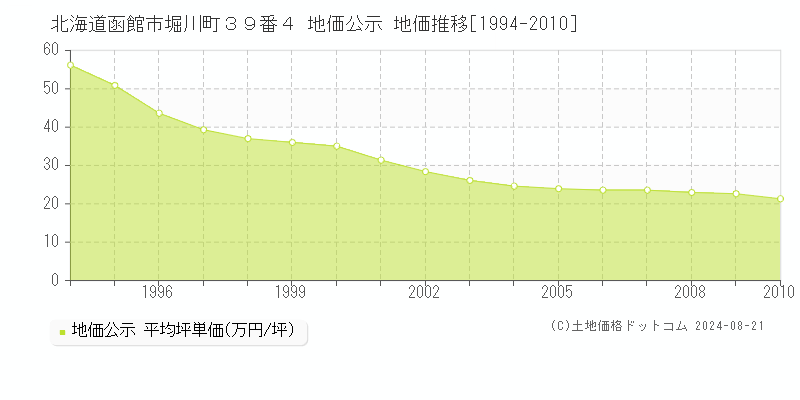 北海道函館市堀川町３９番４ 公示地価 地価推移[1994-2010]