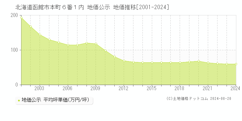 北海道函館市本町６番１内 公示地価 地価推移[2001-2024]