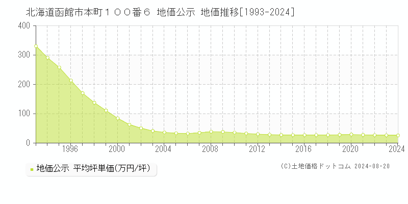 北海道函館市本町１００番６ 地価公示 地価推移[1993-2023]