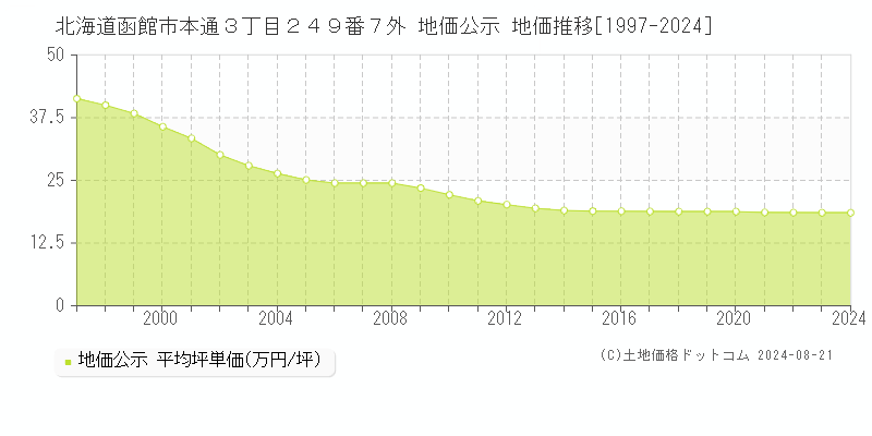 北海道函館市本通３丁目２４９番７外 公示地価 地価推移[1997-2024]