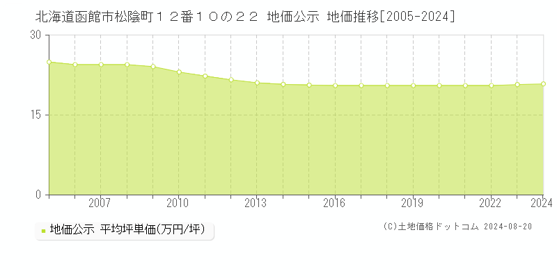 北海道函館市松陰町１２番１０の２２ 公示地価 地価推移[2005-2024]