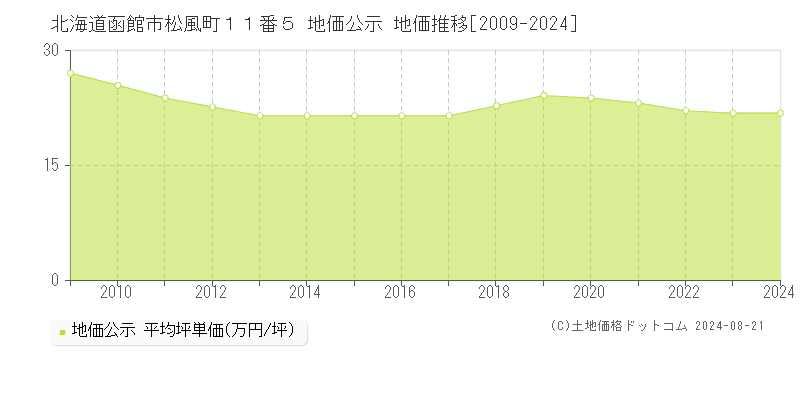 北海道函館市松風町１１番５ 地価公示 地価推移[2009-2024]