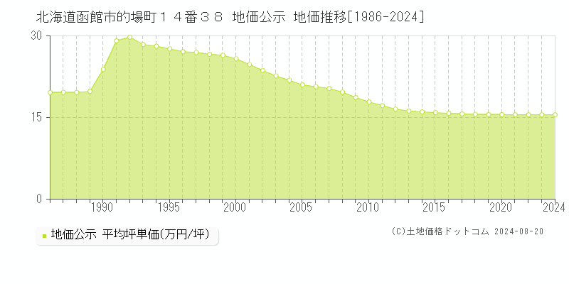 北海道函館市的場町１４番３８ 公示地価 地価推移[1986-2024]