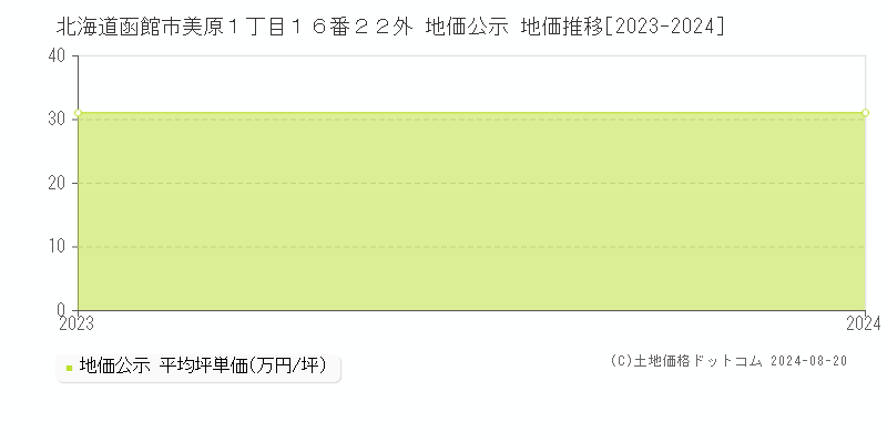 北海道函館市美原１丁目１６番２２外 公示地価 地価推移[2023-2024]