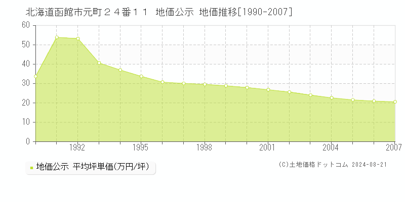 北海道函館市元町２４番１１ 公示地価 地価推移[1990-2007]