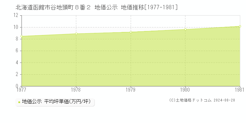 北海道函館市谷地頭町８番２ 地価公示 地価推移[1977-1981]