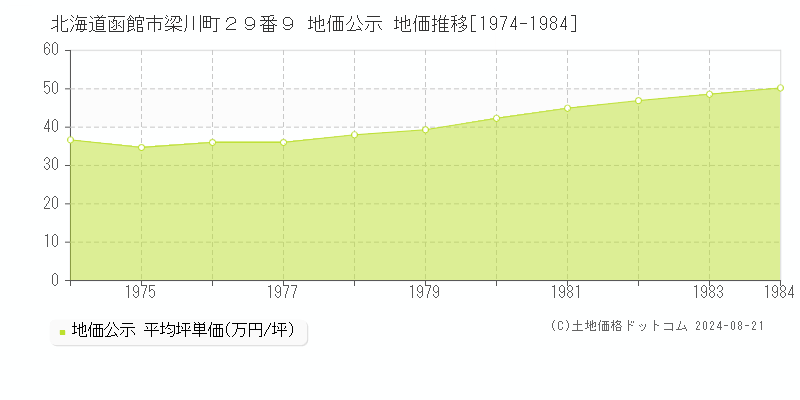 北海道函館市梁川町２９番９ 地価公示 地価推移[1974-1984]