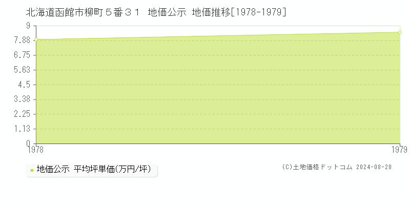 北海道函館市柳町５番３１ 公示地価 地価推移[1978-1979]