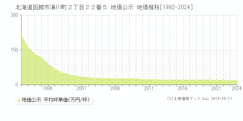 北海道函館市湯川町２丁目２２番５ 公示地価 地価推移[1992-2024]