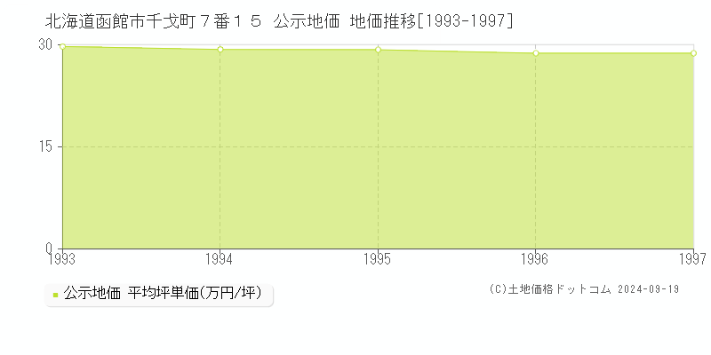 北海道函館市千戈町７番１５ 公示地価 地価推移[1993-1997]