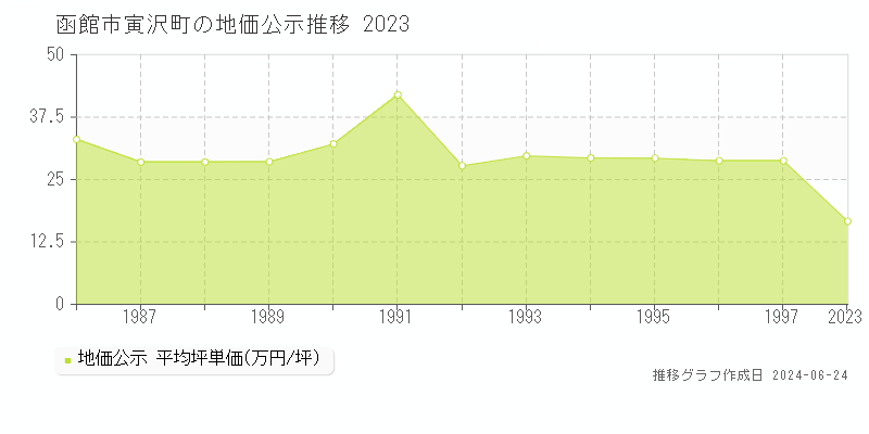 函館市寅沢町の地価公示推移グラフ 