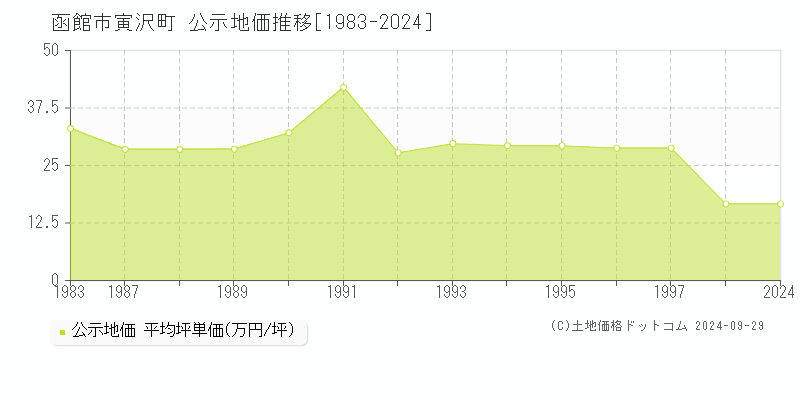 函館市寅沢町の地価公示推移グラフ 