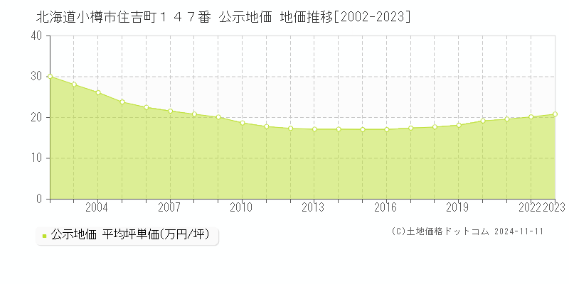 北海道小樽市住吉町１４７番 公示地価 地価推移[2002-2023]