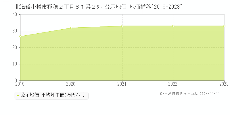 北海道小樽市稲穂２丁目８１番２外 公示地価 地価推移[2019-2023]