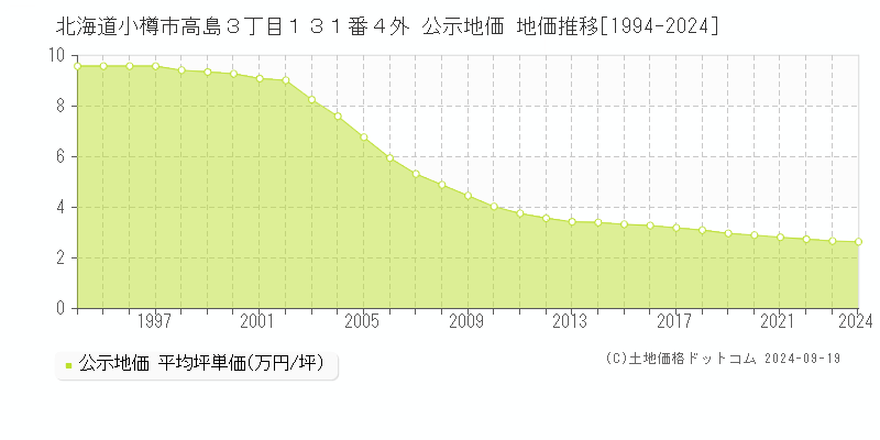 北海道小樽市高島３丁目１３１番４外 公示地価 地価推移[1994-2024]